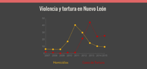 violencia y tortura en nuevo león
