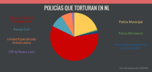 policias que torturan en nuevo leon