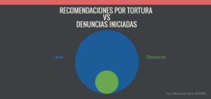 recomendaciones por tortura nuevo leon