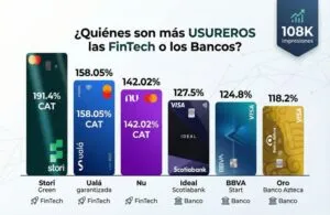 Examen del costo del crédito en fintech y banca en México